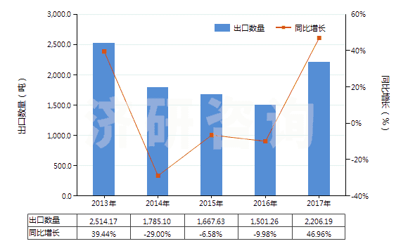 2013-2017年中國二甲基苯胺(HS29214920)出口量及增速統(tǒng)計 2013-2017年中國二甲基苯胺(HS29214920)出口量及增速統(tǒng)計